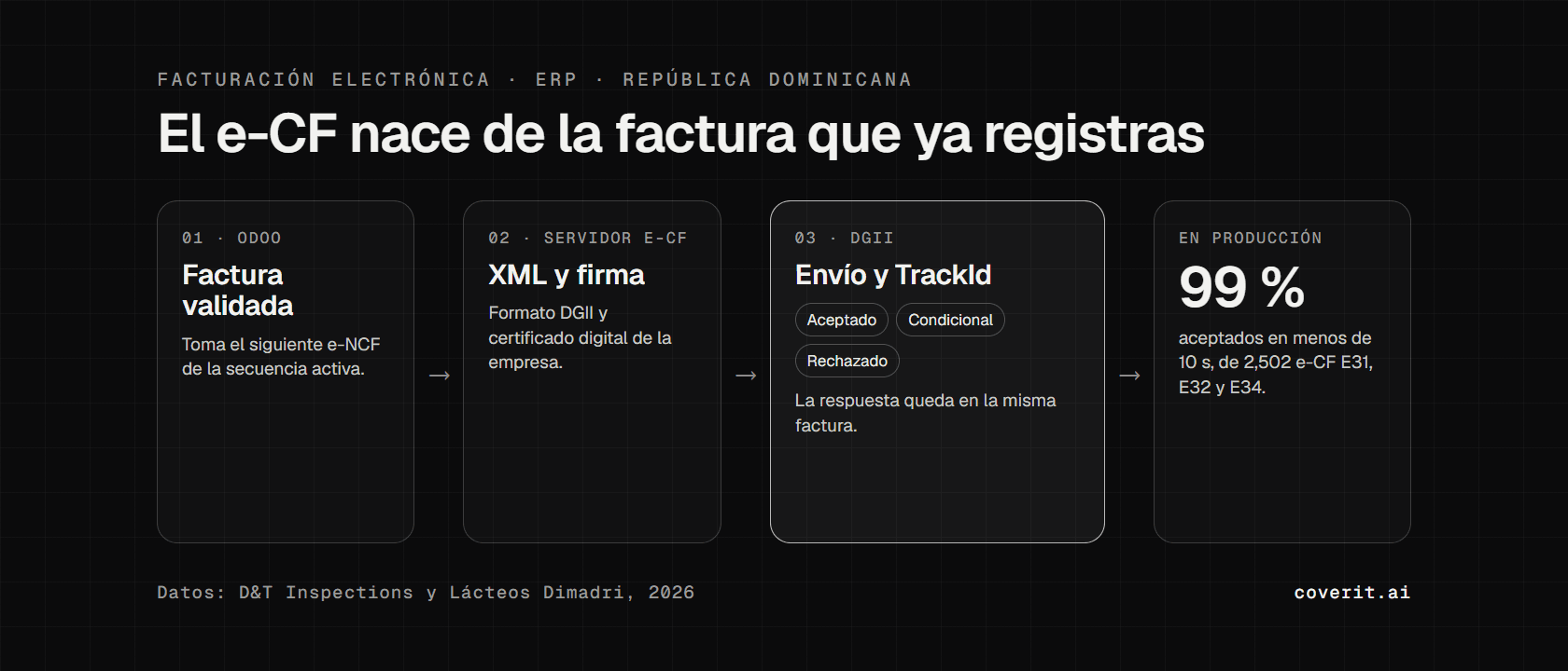 Diagrama del flujo de un e-CF en Odoo: factura validada, XML, firma digital, envío a la DGII con TrackId y respuesta aceptada en menos de 10 segundos en el 99 % de 2,502 comprobantes