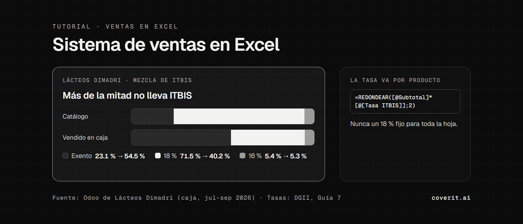Barra con la mezcla de ITBIS de las líneas vendidas en caja por Lácteos Dimadri: 54.5 % exento, 40.2 % al 18 % y 5.3 % al 16 %
