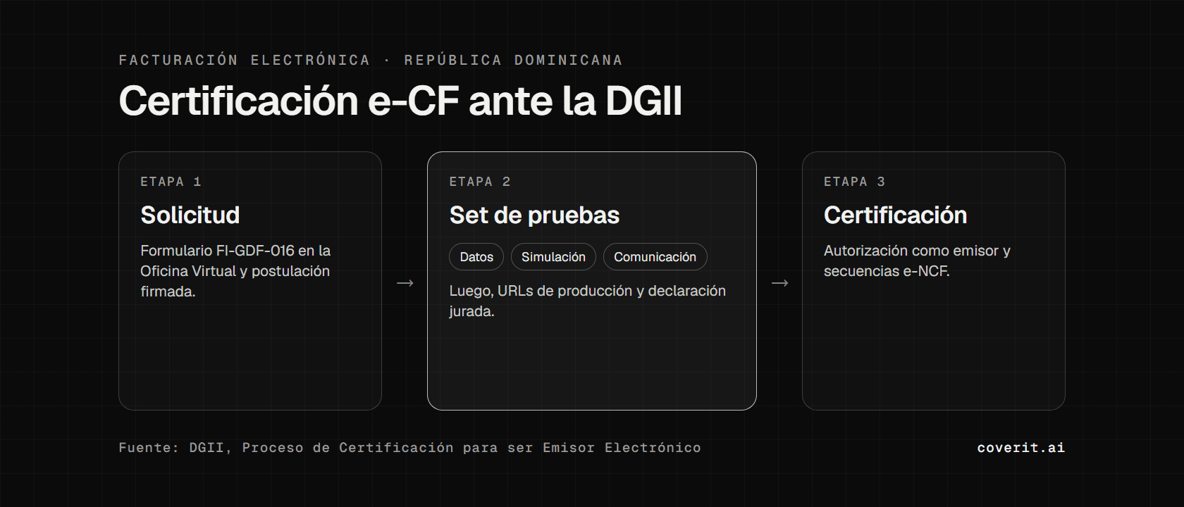 Diagrama de las tres etapas de la certificación e-CF ante la DGII: solicitud, set de pruebas y certificación