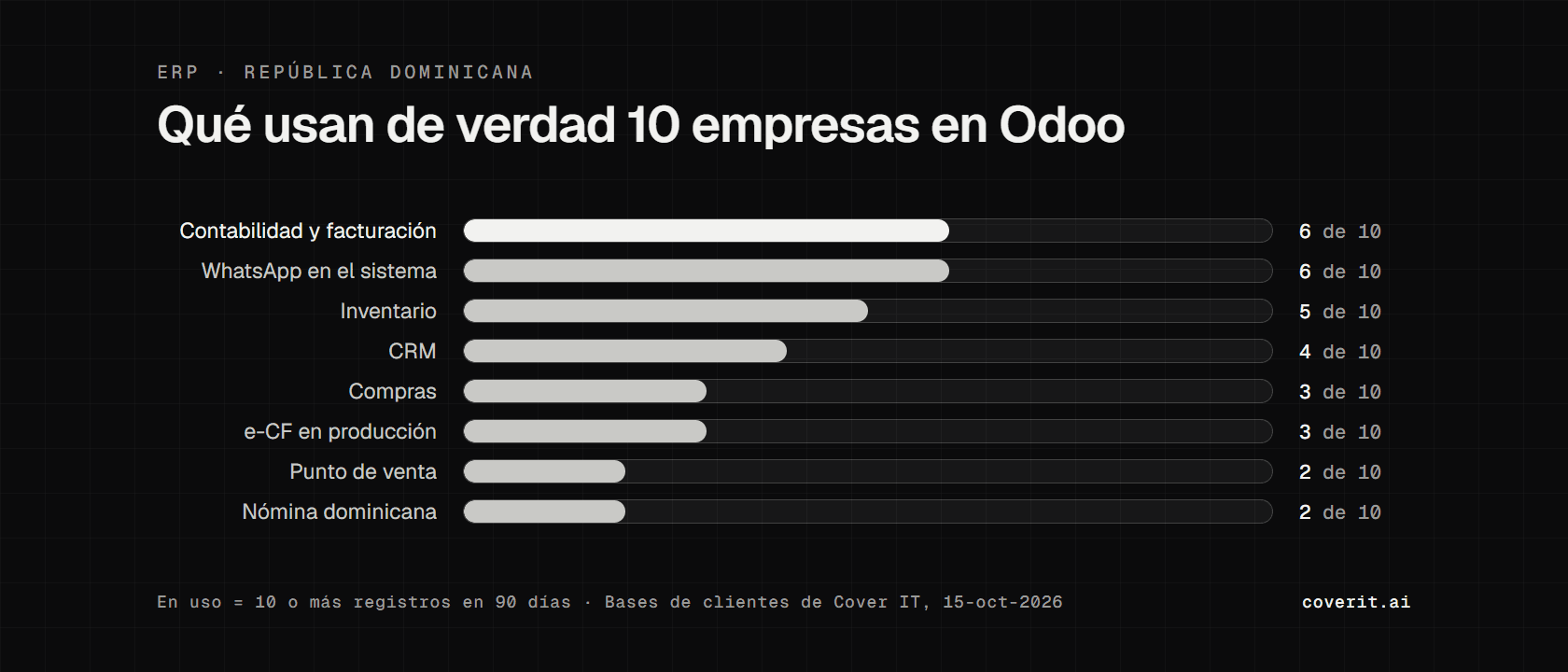 Gráfico de barras con las aplicaciones de Odoo en uso en 10 empresas dominicanas que opera Cover IT