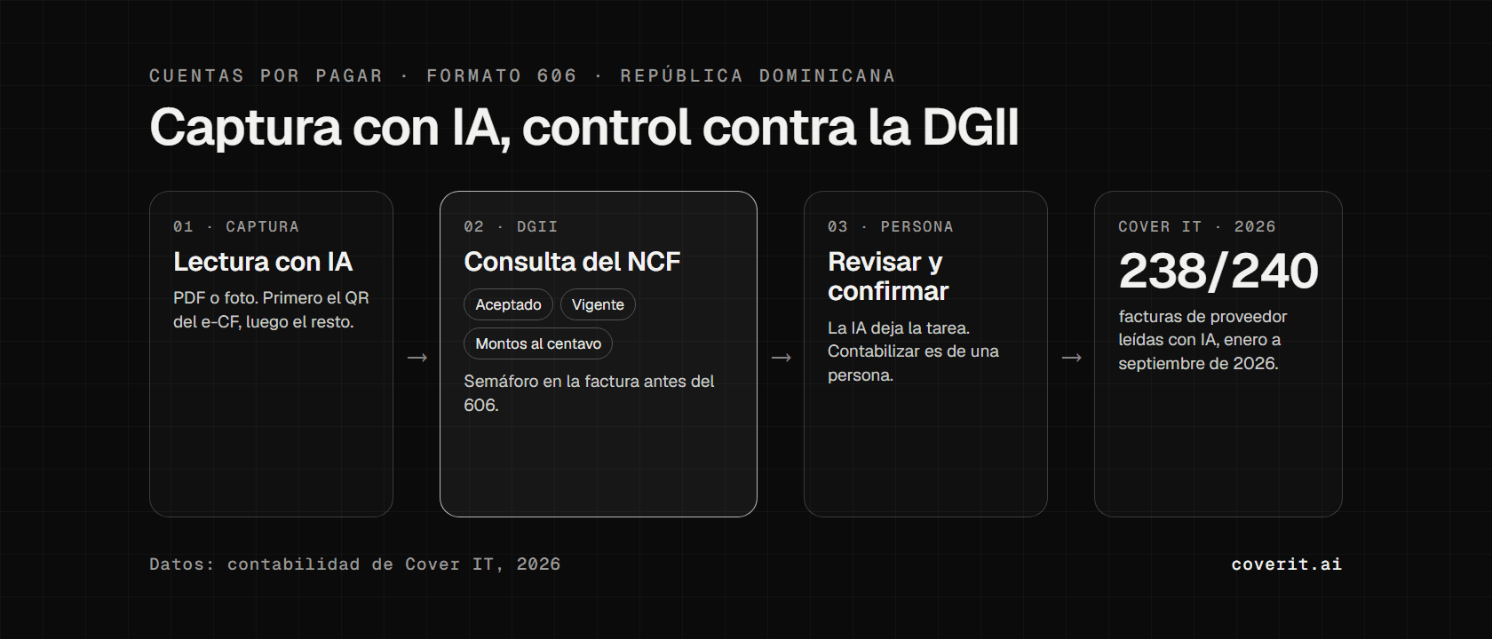Diagrama del registro de una factura de proveedor: lectura con IA, consulta del NCF en la DGII, revisión humana y reporte 606, con 238 de 240 facturas leídas con IA en 2026
