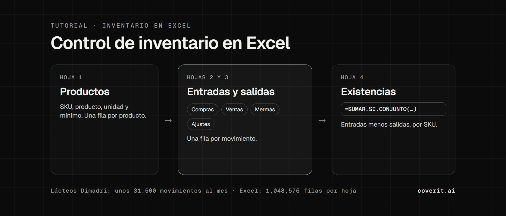 Diagrama de un inventario en Excel con cuatro hojas: Productos, Entradas, Salidas y Existencias, unidas por la fórmula SUMAR.SI.CONJUNTO